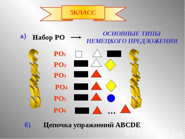 ОСНОВНЫЕ ТИПЫ НЕМЕЦКОГО ПРЕДЛОЖЕНИЯ Цепочка упражнений ABCDE