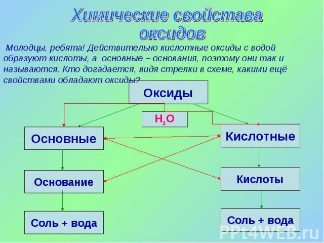 Химические свойстава оксидов Молодцы, ребята! Действительно кислотные оксиды с водой образуют кислоты, а основные – основания, поэтому они так и называются. Кто догадается, видя стрелки в схеме, какими ещё свойствами обладают оксиды?
