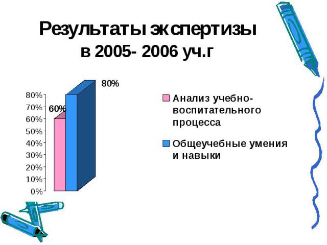 Результаты экспертизы в 2005- 2006 уч.г