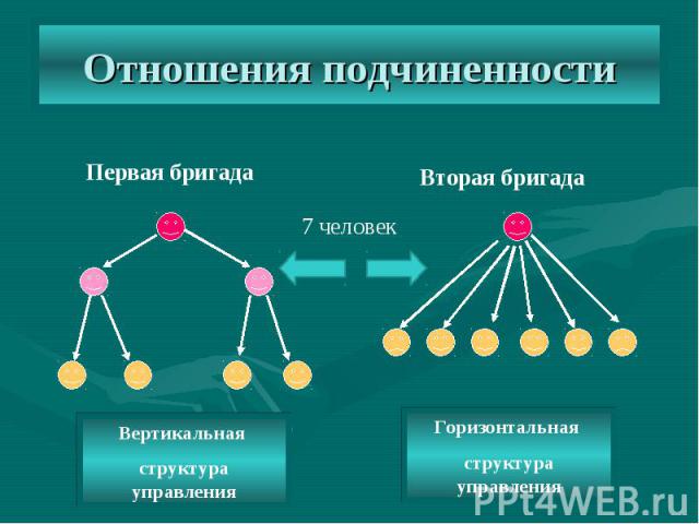 Отношения подчиненностиВертикальная структура управления Горизонтальная структура управления
