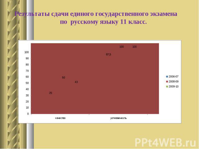 Результаты сдачи единого государственного экзамена по русскому языку 11 класс.