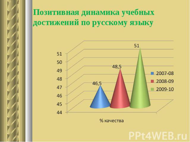 Позитивная динамика учебных достижений по русскому языку