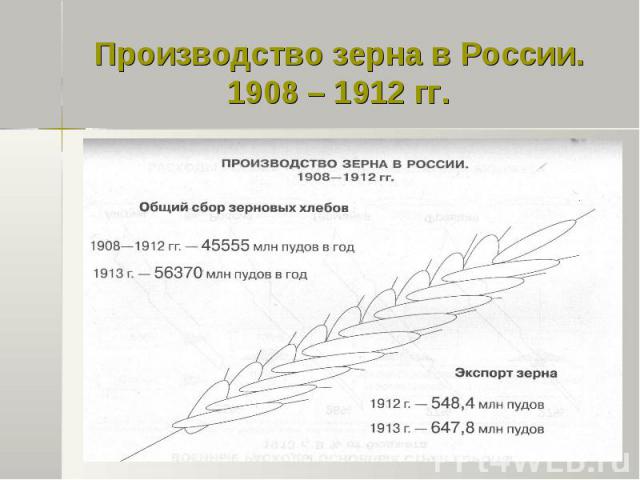 Производство зерна в России. 1908 – 1912 гг.