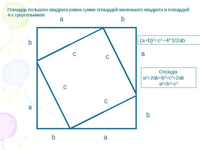 Площадь большого квадрата равна сумме площадей маленького квадрата и площадей 4-х треугольников (a+b)2=c2+4*1/2ab Отсюда a2+2ab+b2=c2+2ab a2+b2=c2