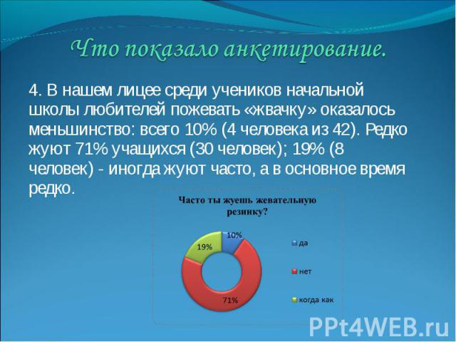 Что показало анкетирование. 4. В нашем лицее среди учеников начальной школы любителей пожевать «жвачку» оказалось меньшинство: всего 10% (4 человека из 42). Редко жуют 71% учащихся (30 человек); 19% (8 человек) - иногда жуют часто, а в основное врем…