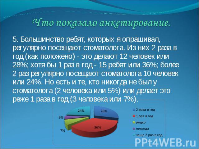 Что показало анкетирование. 5. Большинство ребят, которых я опрашивал, регулярно посещают стоматолога. Из них 2 раза в год (как положено) - это делают 12 человек или 28%; хотя бы 1 раз в год - 15 ребят или 36%; более 2 раз регулярно посещают стомато…