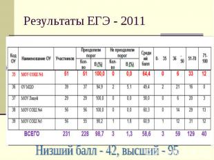 Результаты ЕГЭ - 2011 Низший балл - 42, высший - 95