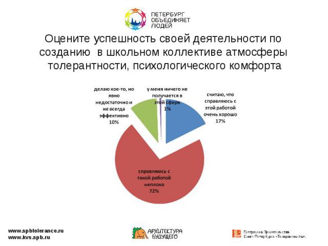 Оцените успешность своей деятельности по созданию в школьном коллективе атмосферы толерантности, психологического комфорта