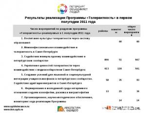 Результаты реализации Программы «Толерантность» в первом полугодии 2011 года