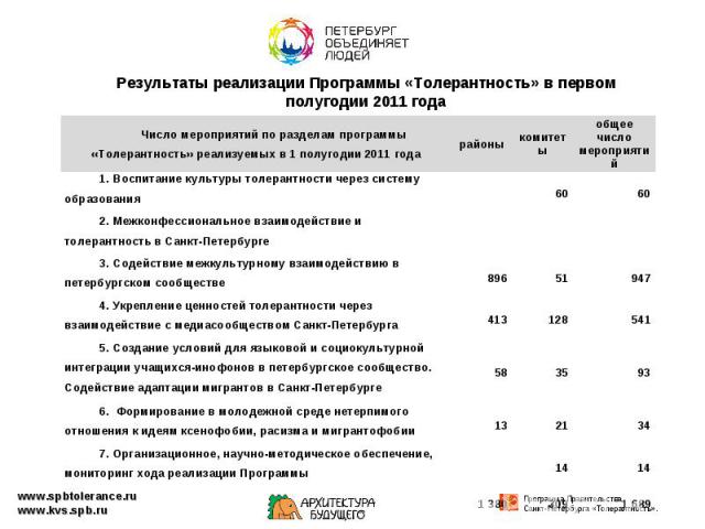 Результаты реализации Программы «Толерантность» в первом полугодии 2011 года