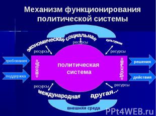 Механизм функционирования политической системы политическая система