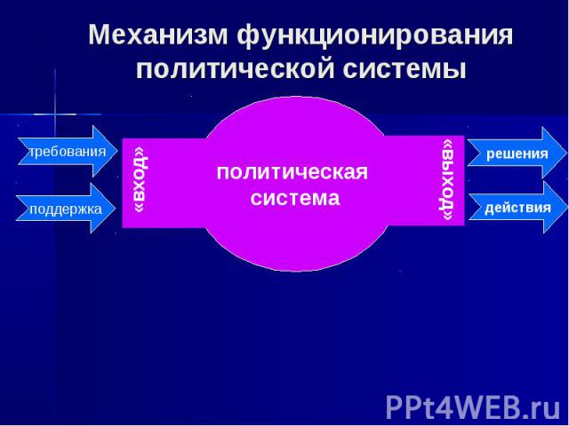 Механизм функционирования политической системы политическая система