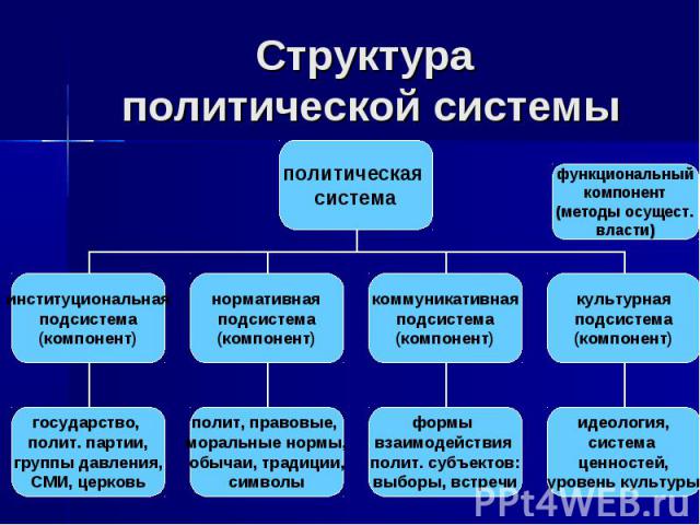 Реферат: Политическая система современной России