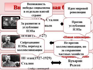 Внутрипартийная борьба Iэтап (1923-24) Сталин Каменев, Зиновьев III этап(1927-19
