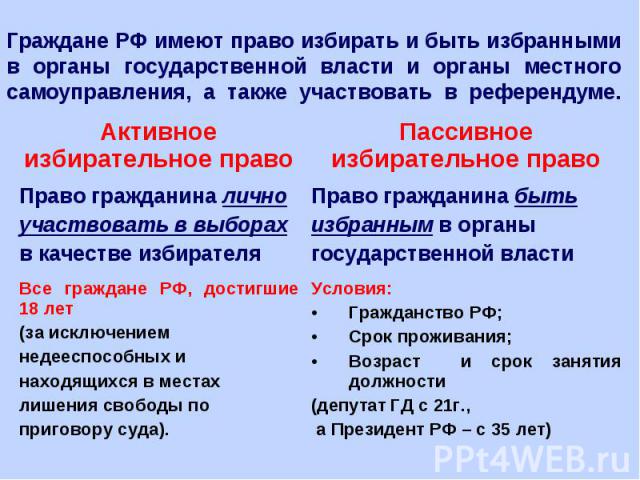 Граждане РФ имеют право избирать и быть избранными в органы государственной власти и органы местного самоуправления, а также участвовать в референдуме.