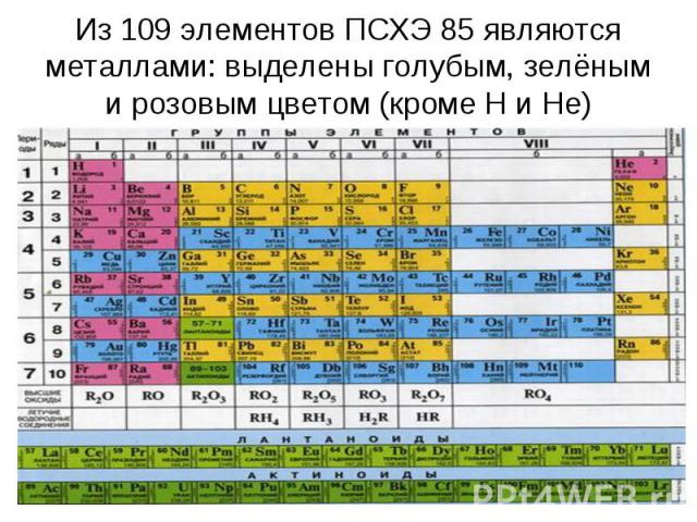 Из 109 элементов ПСХЭ 85 являются металлами: выделены голубым, зелёным и розовым цветом (кроме H и He)