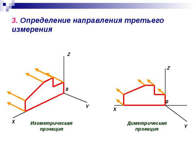 3. Определение направления третьего измеренияИзометрическая проекция Диметрическая проекция