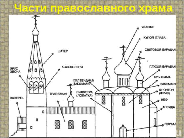 Части православного храма