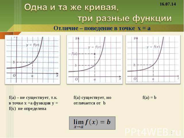 Одна и та же кривая, три разные функции f(a) – не существует, т.к. в точке х =а функция у = f(х) не определена f(a) существует, но отличается от b f(a) = b