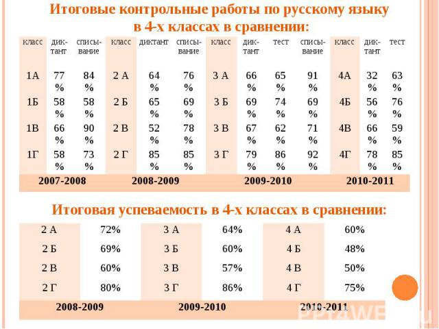 Итоговые контрольные работы по русскому языку в 4-х классах в сравнении: Итоговая успеваемость в 4-х классах в сравнении: