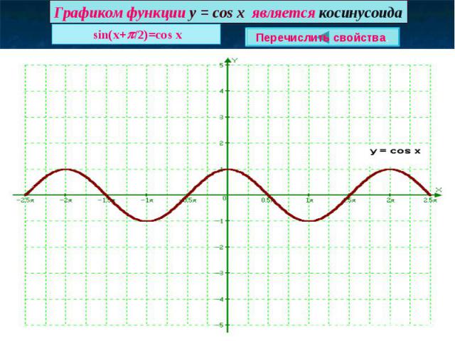 Графиком функции у = cos x является косинусоида sin(x+p/2)=cos x Перечислить свойства.