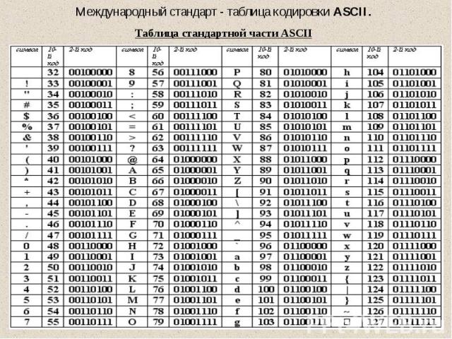 Международный стандарт - таблица кодировки ASCII. Таблица стандартной части ASCII
