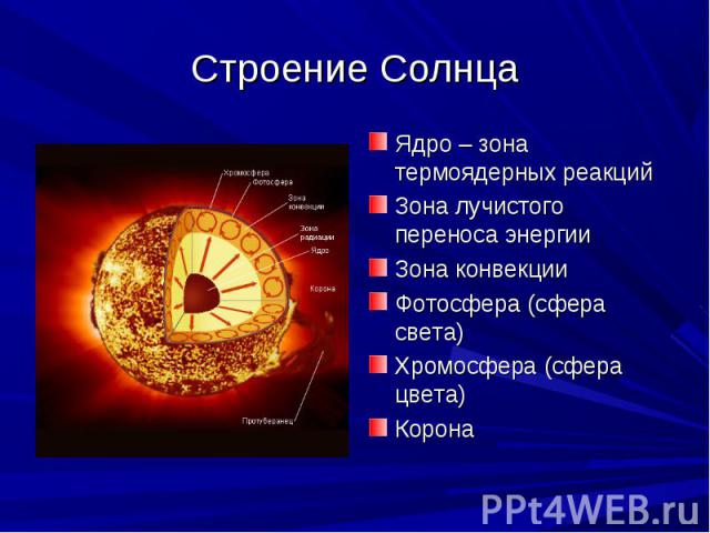 Строение Солнца Ядро – зона термоядерных реакций Зона лучистого переноса энергии Зона конвекции Фотосфера (сфера света) Хромосфера (сфера цвета) Корона