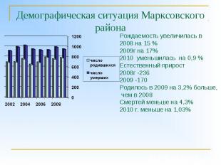 Демографическая ситуация Марксовского района Рождаемость увеличилась в 2008 на 1