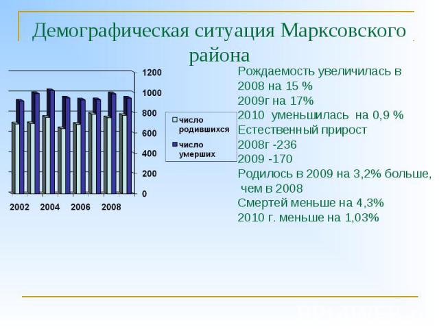 Демографическая ситуация Марксовского района Рождаемость увеличилась в 2008 на 15 % 2009г на 17% 2010 уменьшилась на 0,9 % Естественный прирост 2008г -236 2009 -170 Родилось в 2009 на 3,2% больше, чем в 2008 Смертей меньше на 4,3% 2010 г. меньше на 1,03%