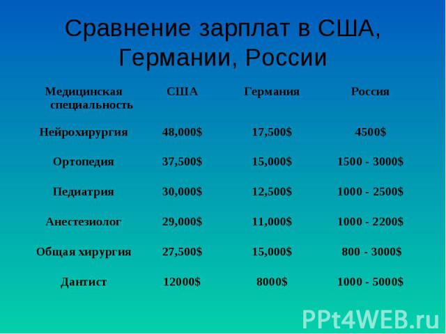 Сравнение зарплат в США, Германии, России