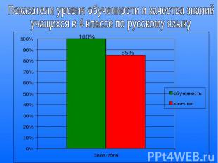 Показатели уровня обученности и качества знаний учащихся в 4 классе по русскому