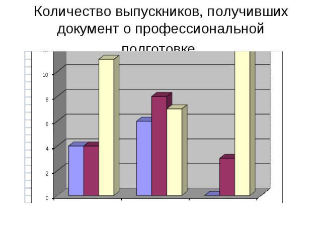 Количество выпускников, получивших документ о профессиональной подготовке