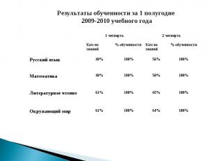 Результаты обученности за 1 полугодие 2009-2010 учебного года