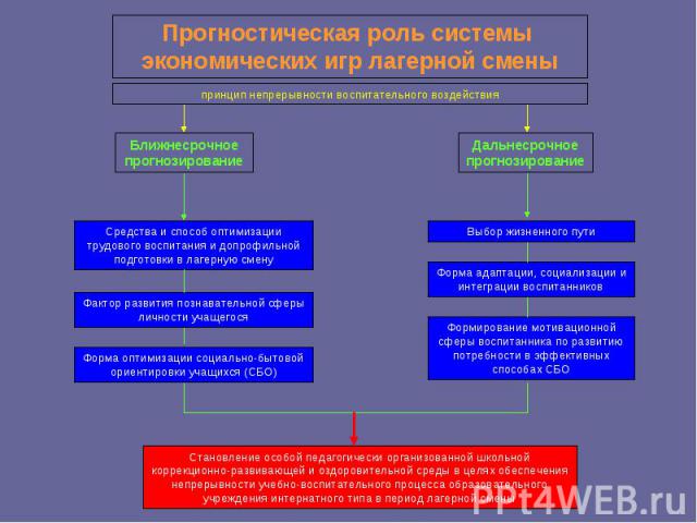 Прогностическая роль системы экономических игр лагерной смены Становление особой педагогически организованной школьной коррекционно-развивающей и оздоровительной среды в целях обеспечения непрерывности учебно-воспитательного процесса образовательног…