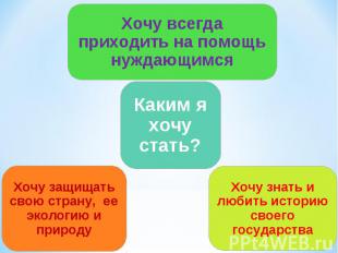 Хочу всегда приходить на помощь нуждающимся Каким я хочу стать? Хочу защищать св