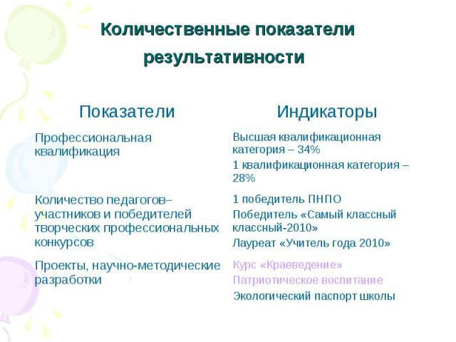 Количественные показатели результативности