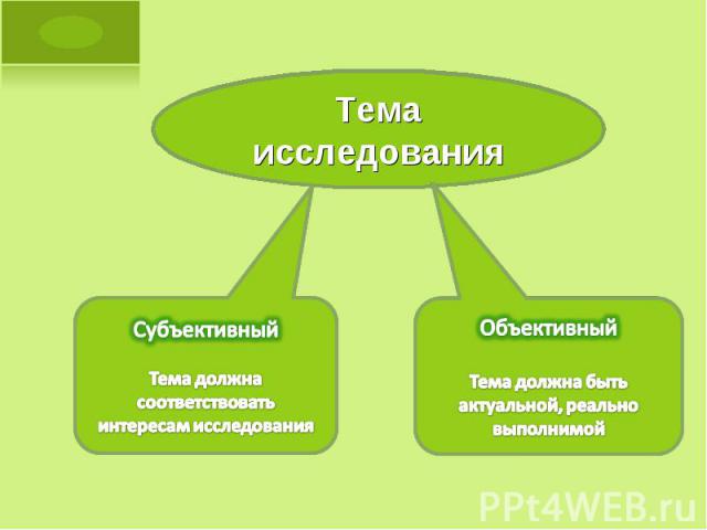 Тема исследования Субъективный Тема должна соответствовать интересам исследования Объективный Тема должна быть актуальной, реально выполнимой