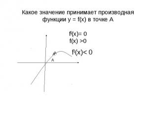 Какое значение принимает производная функции у = f(x) в точке А f|(x)= 0 f(x) >0