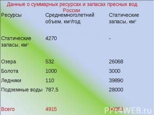 Данные о суммарных ресурсах и запасах пресных вод России
