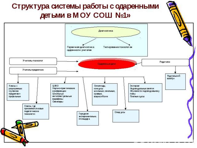Структура системы работы с одаренными детьми в МОУ СОШ №1»
