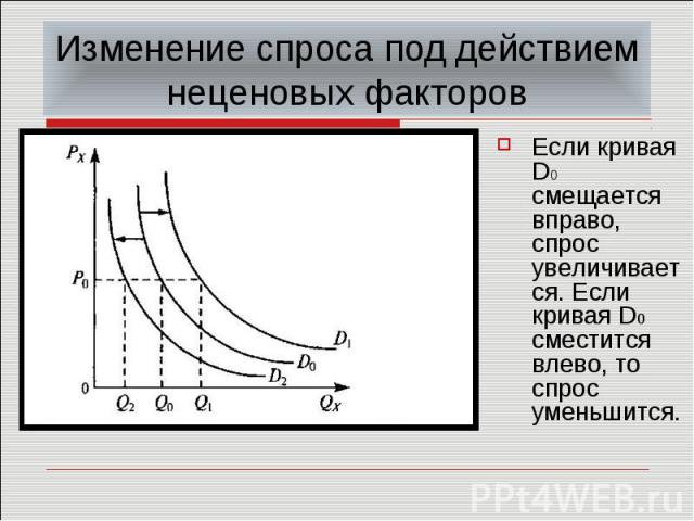 Изменение спроса под действием неценовых факторов Если кривая D0 смещается вправо, спрос увеличивается. Если кривая D0 сместится влево, то спрос уменьшится.
