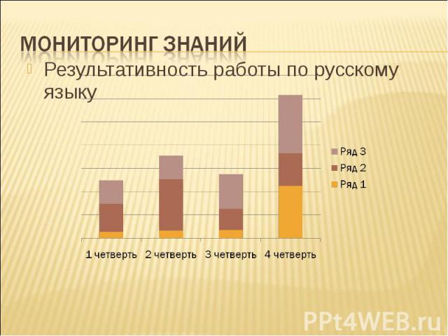 Мониторинг знаний Результативность работы по русскому языку