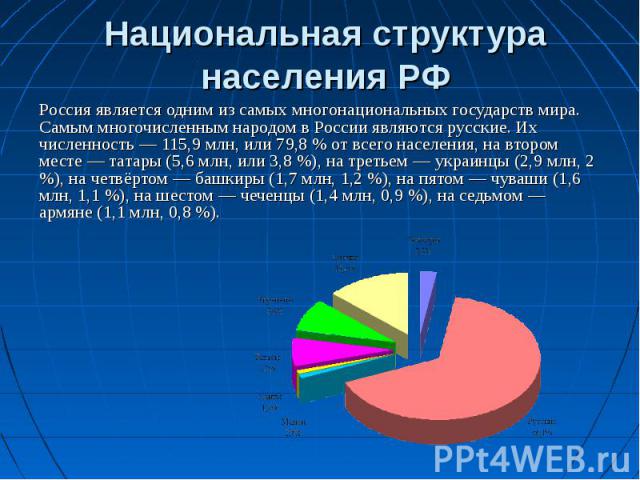 Национальная структура населения РФ Россия является одним из самых многонациональных государств мира. Самым многочисленным народом в России являются русские. Их численность — 115,9 млн, или 79,8 % от всего населения, на втором месте — татары (5,6 мл…