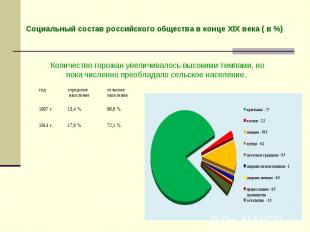 Социальный состав российского общества в конце XIX века ( в %) Количество горожа