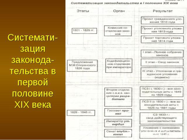 Системати-зация законода-тельства в первой половине XIX века