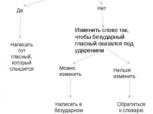 Алгоритм «Правописание безударных гласных в корне слова». Проверить, находится л