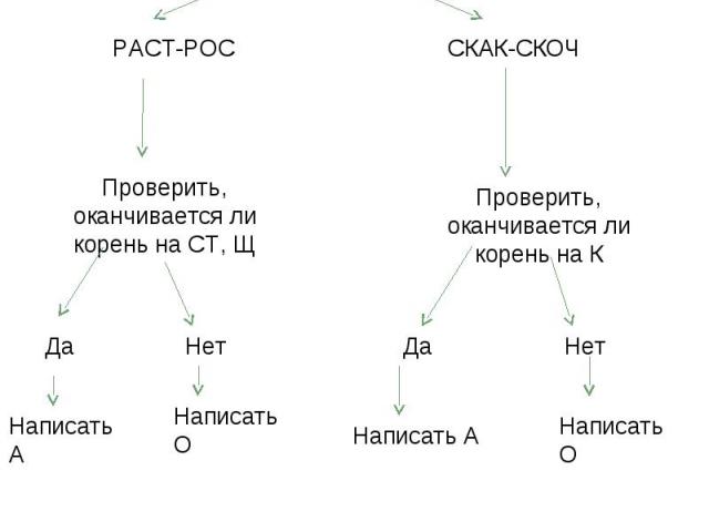 Алгоритм «Правописание чередующихся гласных в корнях РАСТ-РОС, СКАК-СКОЧ». Выделить корень в слове