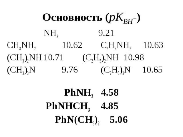 Основность (pKBH+) NH3 9.21 CH3NH2 10.62 C2H5NH2 10.63 (CH3)2NH 10.71 (C2H5)2NH 10.98 (CH3)3N 9.76 (C2H5)3N 10.65 PhNH2 4.58 PhNHCH3 4.85 PhN(CH3)2 5.06