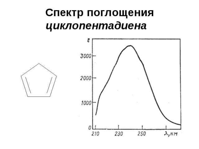 Спектр поглощения циклопентадиена