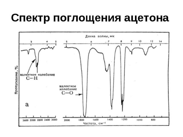 Спектр поглощения ацетона